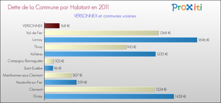 Dette par habitant de la commune en 2011 pour VERSONNEX et les communes proches Comparaison de la dette par habitant de la commune en 2011 pour VERSONNEX et les communes voisines