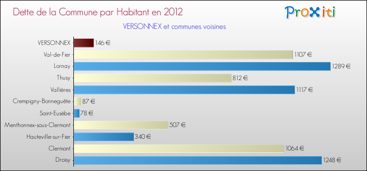 Dette par habitant de la commune en 2012 pour VERSONNEX et les communes proches Comparaison de la dette par habitant de la commune en 2012 pour VERSONNEX et les communes voisines