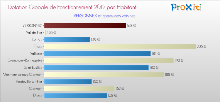 Montant des dotations globales de fonctionnement DGF par Habitant pour VERSONNEX et les communes proches Comparaison des des dotations globales de fonctionnement DGF par habitant pour VERSONNEX et les communes voisines
