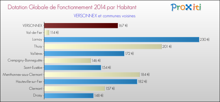 Montant des dotations globales de fonctionnement DGF par Habitant pour VERSONNEX et les communes proches en 2014. Comparaison des des dotations globales de fonctionnement DGF par habitant pour VERSONNEX et les communes voisines en 2014.
