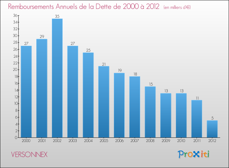 Evolution de l'annuité de la dette pour la commune de VERSONNEX de 2000 à 2012 Annuités de la dette pour VERSONNEX de 2000 à 2012