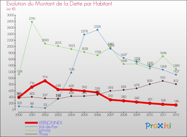 Evolution de la dette par habitant pour la commune de VERSONNEX et les communes proches de 2000 à 2012 Comparaison de la dette par habitant pour VERSONNEX et les communes voisines de 2000 à 2012