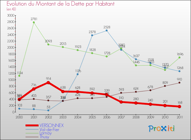 Evolution de la dette par habitant pour la commune de VERSONNEX et les communes proches Comparaison de la dette par habitant pour VERSONNEX et les communes voisines