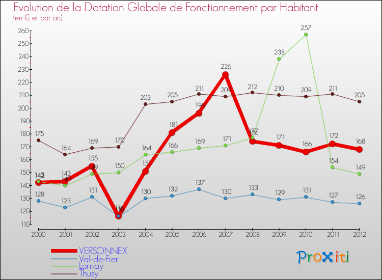 Evolution et montant de la dotation globale de fonctionnement par Habitant pour VERSONNEX et les communes proches Comparaison des dotations globales de fonctionnement par habitant pour VERSONNEX et les communes voisines
