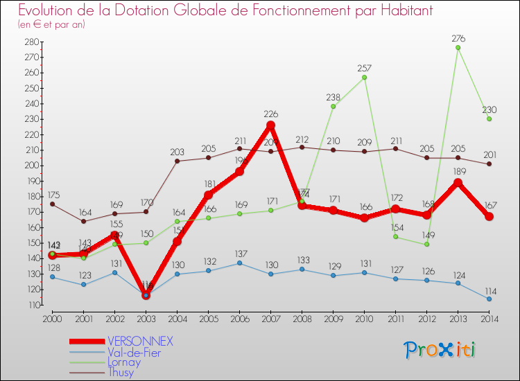 Evolution et montant de la dotation globale de fonctionnement par Habitant pour VERSONNEX et les communes proches de 2000 à 2014. Comparaison des dotations globales de fonctionnement par habitant pour VERSONNEX et les communes voisines de 2000 à 2014.