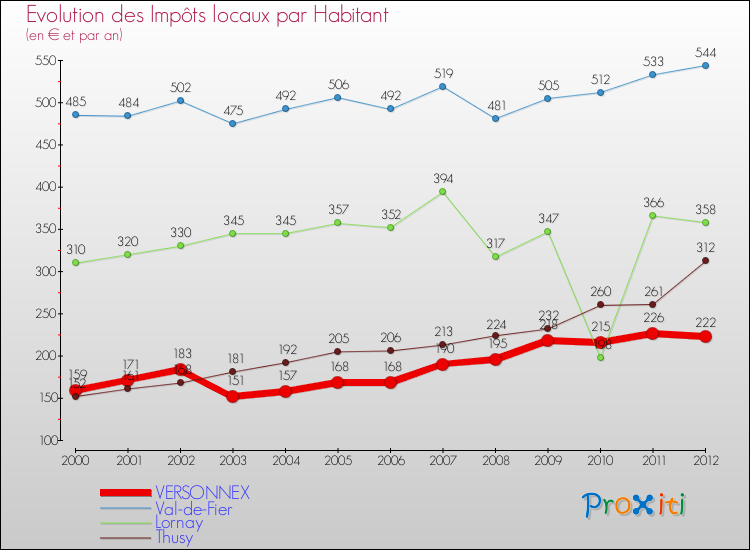 Evolution et montant des impôts locaux par Habitant pour VERSONNEX et les communes proches Comparaison des impôts locaux par habitant pour VERSONNEX et les communes voisines