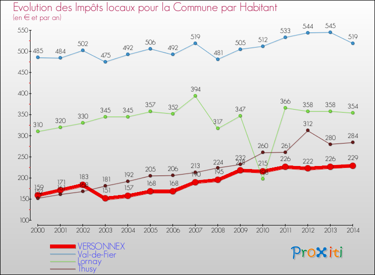 Evolution et montant des impôts locaux par Habitant pour VERSONNEX et les communes proches de 2000 à 2014 Comparaison des impôts locaux par habitant pour VERSONNEX et les communes voisines de 2000 à 2014