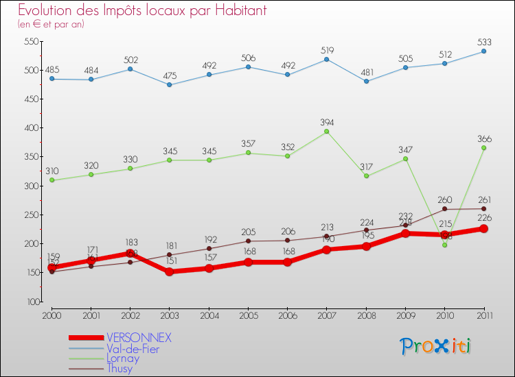 Evolution et montant des impôts locaux par Habitant pour VERSONNEX et les communes proches Comparaison des impôts locaux par habitant pour VERSONNEX et les communes voisines