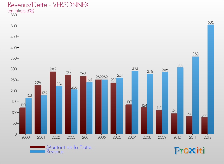 Evolution comparée de la dette et des revenus pour la commune de VERSONNEX de 2000 à 2012 Comparaison de la dette et des revenus pour VERSONNEX de 2000 à 2012