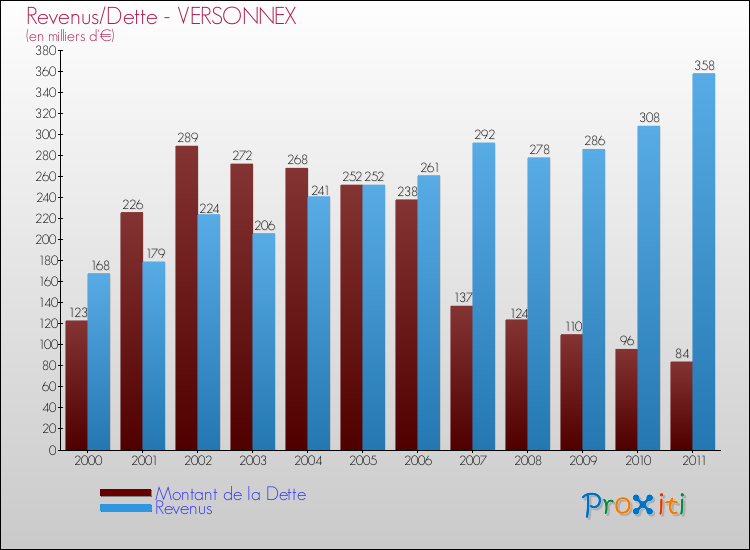 Evolution comparée de la dette et des revenus pour la commune de VERSONNEX de 2000 à 2011 Comparaison de la dette et des revenus pour VERSONNEX de 2000 à 2011
