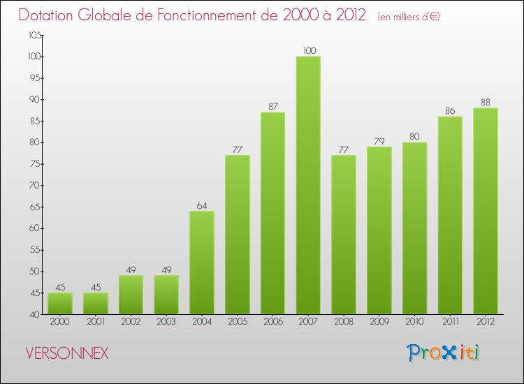 Evolution du montant de la Dotation Globale de Fonctionnement pour la commune de VERSONNEX de 2000 à 2012 Evolution du montant de la Dotation Globale de Fonctionnement pour VERSONNEX de 2000 à 2012