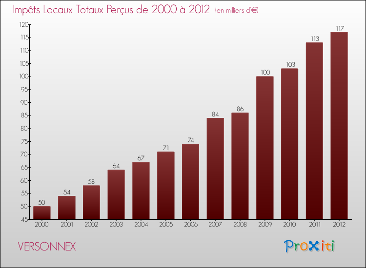 Evolution des Impôts Locaux pour la commune de VERSONNEX de 2000 à 2012 Evolution des Impôts Locaux pour VERSONNEX de 2000 à 2012