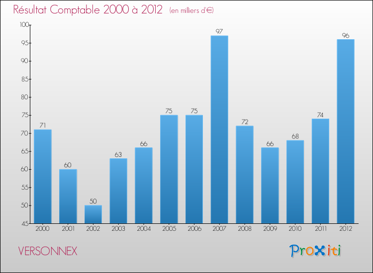 Evolution du résultat comptable pour la commune de VERSONNEX de 2000 à 2012 Evolution du résultat comptable pour VERSONNEX de 2000 à 2012