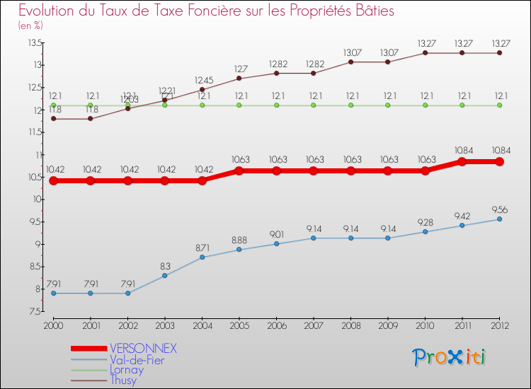 Evolution du taux de la taxe foncière sur le bati pour VERSONNEX et les communes proches de 2000 à 2012 Comparaison des taux de taxe foncière sur le bati pour VERSONNEX et les communes voisines de 2000 à 2012