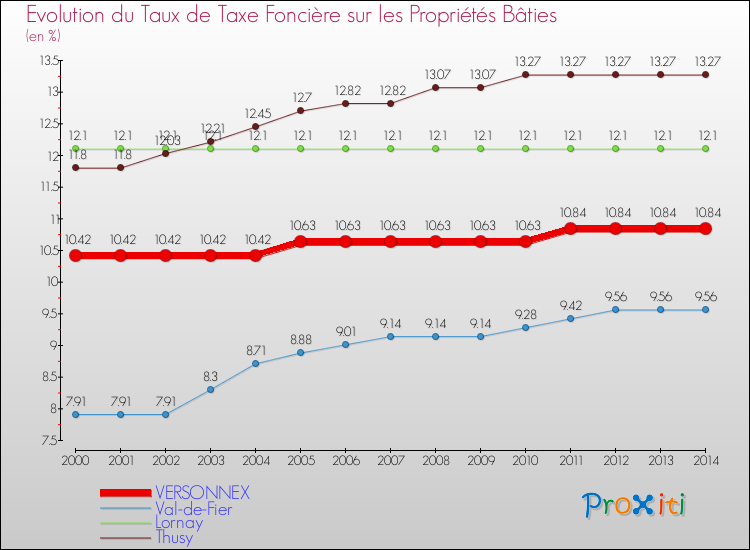 Evolution du taux de la taxe foncière sur le bati pour VERSONNEX et les communes proches de 2000 à 2014 Comparaison des taux de taxe foncière sur le bati pour VERSONNEX et les communes voisines de 2000 à 2014
