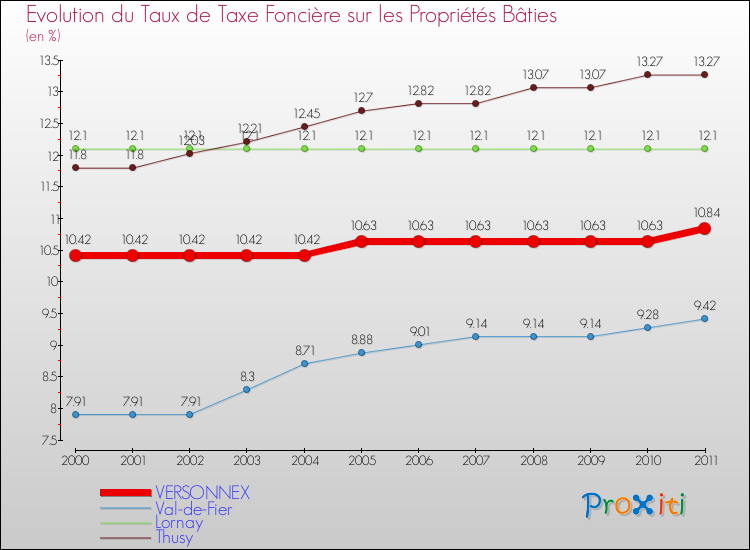 Evolution du taux de la taxe foncière sur le bati pour VERSONNEX et les communes proches Comparaison des taux de taxe foncière sur le bati pour VERSONNEX et les communes voisines
