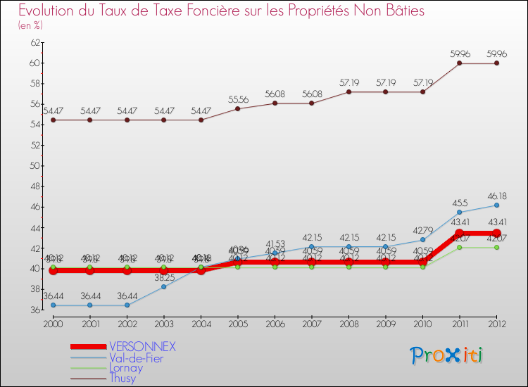 Evolution du taux de la taxe foncière sur les immeubles et terrains non batis pour VERSONNEX et les communes proches de 2000 à 2012 Comparaison des taux de la taxe foncière sur les immeubles et terrains non batis pour VERSONNEX et les communes voisines de 2000 à 2012