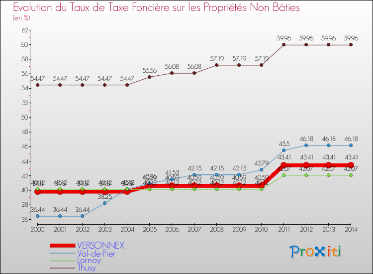 Evolution du taux de la taxe foncière sur les immeubles et terrains non batis pour VERSONNEX et les communes proches de 2000 à 2014 Comparaison des taux de la taxe foncière sur les immeubles et terrains non batis pour VERSONNEX et les communes voisines de 2000 à 2014