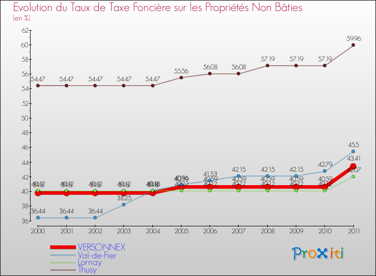 Evolution du taux de la taxe foncière sur les immeubles et terrains non batis pour VERSONNEX et les communes proches Comparaison des taux de la taxe foncière sur les immeubles et terrains non batis pour VERSONNEX et les communes voisines