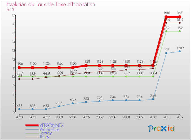 Evolution du taux de la taxe d'habitation pour VERSONNEX et les communes proches Comparaison des taux de la taxe d'habitation pour VERSONNEX et les communes voisines