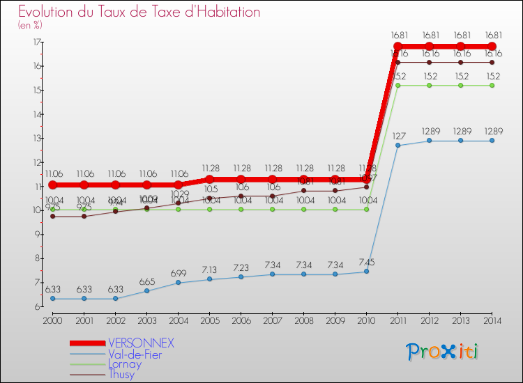 Evolution du taux de la taxe d'habitation pour VERSONNEX et les communes proches de 2000 à 2014 Comparaison des taux de la taxe d'habitation pour VERSONNEX et les communes voisines de 2000 à 2014