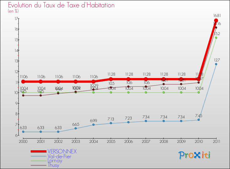 Evolution du taux de la taxe d'habitation pour VERSONNEX et les communes proches Comparaison des taux de la taxe d'habitation pour VERSONNEX et les communes voisines