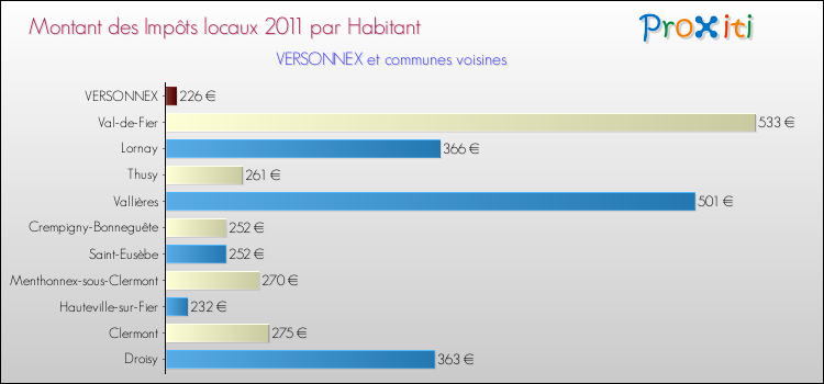 Montant des impôts locaux par Habitant pour VERSONNEX et les communes proches Comparaison des impôts locaux par habitant pour VERSONNEX et les communes voisines