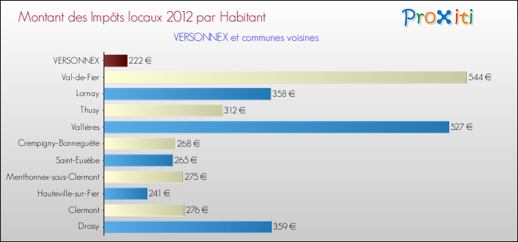 Montant des impôts locaux par Habitant pour VERSONNEX et les communes proches Comparaison des impôts locaux par habitant pour VERSONNEX et les communes voisines