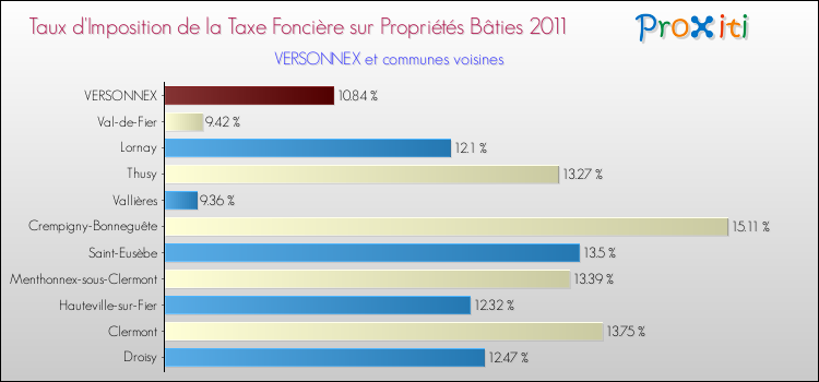 Taux d'imposition de la taxe foncière sur le bati 2011 pour VERSONNEX et les communes proches Comparaison des taux d'imposition de la taxe foncière sur le bati 2011 pour VERSONNEX et les communes voisines