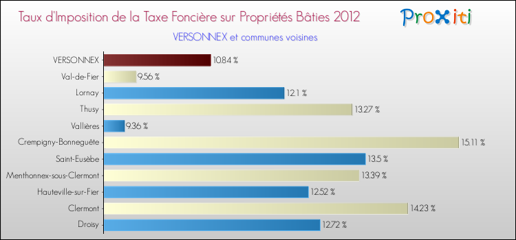 Taux d'imposition de la taxe foncière sur le bati 2012 pour VERSONNEX et les communes proches Comparaison des taux d'imposition de la taxe foncière sur le bati 2012 pour VERSONNEX et les communes voisines