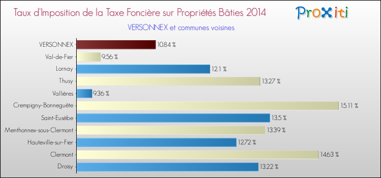 Taux d'imposition de la taxe foncière sur le bati 2014 pour VERSONNEX et les communes proches Comparaison des taux d'imposition de la taxe foncière sur le bati 2014 pour VERSONNEX et les communes voisines