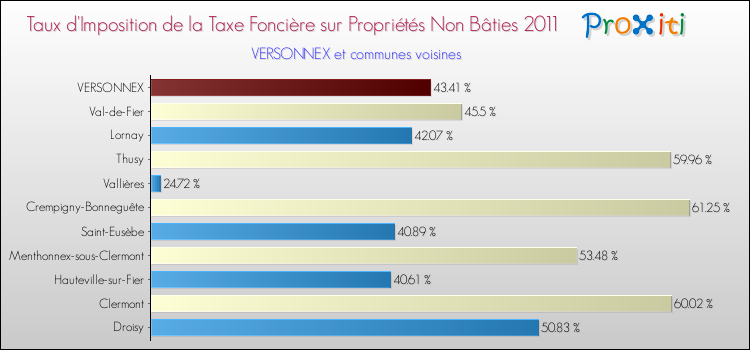 Taux d'imposition de la taxe foncière sur les immeubles et terrains non batis 2011 pour VERSONNEX et les communes proches Comparaison des taux d'imposition de la taxe foncière sur les immeubles et terrains non batis 2011 pour VERSONNEX et les communes voisines