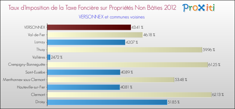 Taux d'imposition de la taxe foncière sur les immeubles et terrains non batis 2012 pour VERSONNEX et les communes proches Comparaison des taux d'imposition de la taxe foncière sur les immeubles et terrains non batis 2012 pour VERSONNEX et les communes voisines