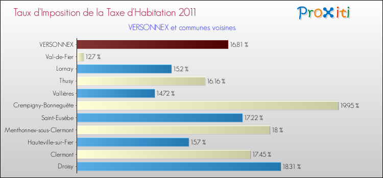 Taux d'imposition de la taxe d'habitation 2011 pour VERSONNEX et les communes proches Comparaison des taux d'imposition de la taxe d'habitation 2011 pour VERSONNEX et les communes voisines