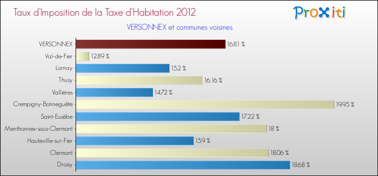 Taux d'imposition de la taxe d'habitation 2012 pour VERSONNEX et les communes proches Comparaison des taux d'imposition de la taxe d'habitation 2012 pour VERSONNEX et les communes voisines
