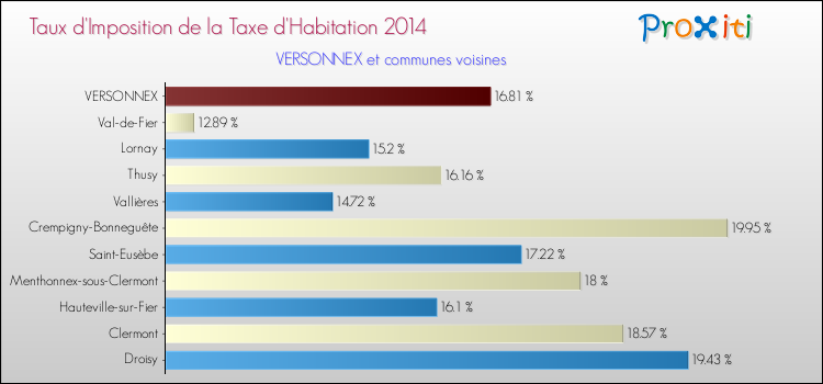 Taux d'imposition de la taxe d'habitation 2014 pour VERSONNEX et les communes proches Comparaison des taux d'imposition de la taxe d'habitation 2014 pour VERSONNEX et les communes voisines
