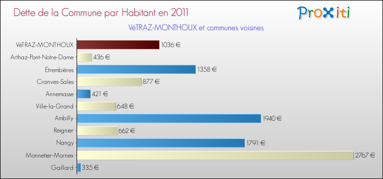 Dette par habitant de la commune en 2011 pour VéTRAZ-MONTHOUX et les communes proches Comparaison de la dette par habitant de la commune en 2011 pour VéTRAZ-MONTHOUX et les communes voisines