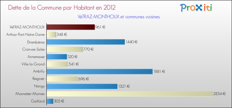 Dette par habitant de la commune en 2012 pour VéTRAZ-MONTHOUX et les communes proches Comparaison de la dette par habitant de la commune en 2012 pour VéTRAZ-MONTHOUX et les communes voisines