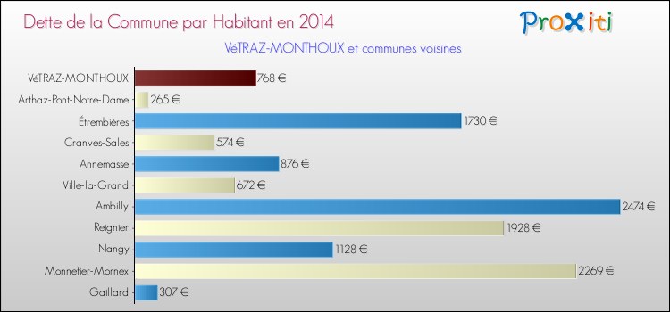 Dette par habitant de la commune en 2014 pour VéTRAZ-MONTHOUX et les communes proches Comparaison de la dette par habitant de la commune en 2014 pour VéTRAZ-MONTHOUX et les communes voisines