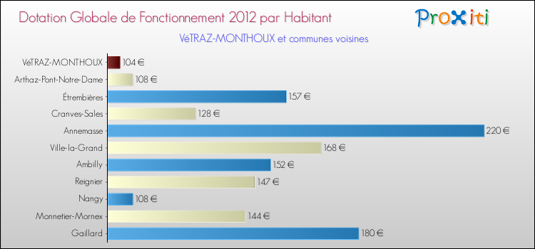 Montant des dotations globales de fonctionnement DGF par Habitant pour VéTRAZ-MONTHOUX et les communes proches Comparaison des des dotations globales de fonctionnement DGF par habitant pour VéTRAZ-MONTHOUX et les communes voisines