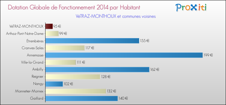 Montant des dotations globales de fonctionnement DGF par Habitant pour VéTRAZ-MONTHOUX et les communes proches en 2014. Comparaison des des dotations globales de fonctionnement DGF par habitant pour VéTRAZ-MONTHOUX et les communes voisines en 2014.