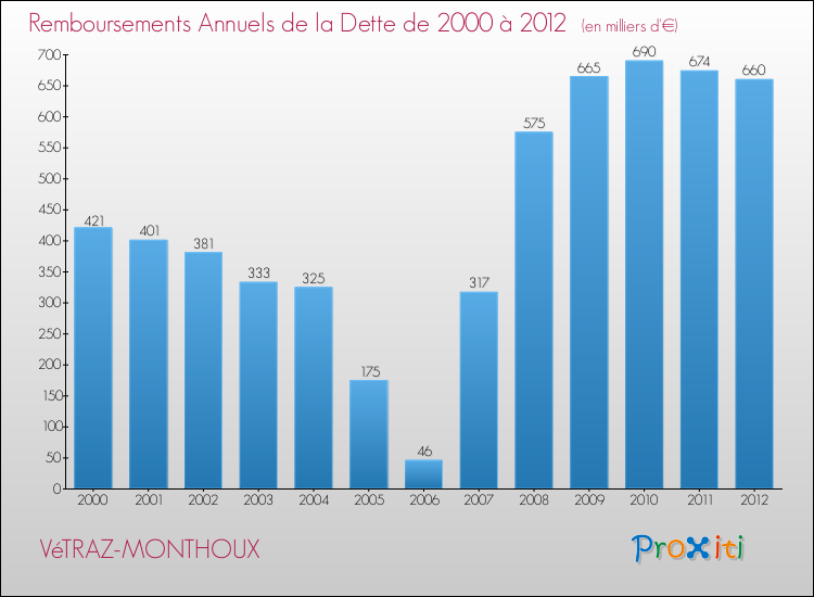 Evolution de l'annuité de la dette pour la commune de VéTRAZ-MONTHOUX de 2000 à 2012 Annuités de la dette pour VéTRAZ-MONTHOUX de 2000 à 2012