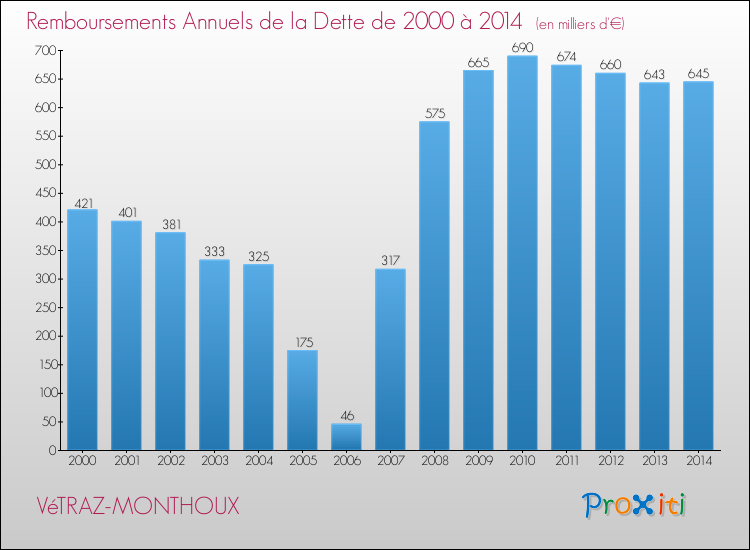 Evolution de l'annuité de la dette pour la commune de VéTRAZ-MONTHOUX de 2000 à 2014 Annuités de la dette pour VéTRAZ-MONTHOUX de 2000 à 2014