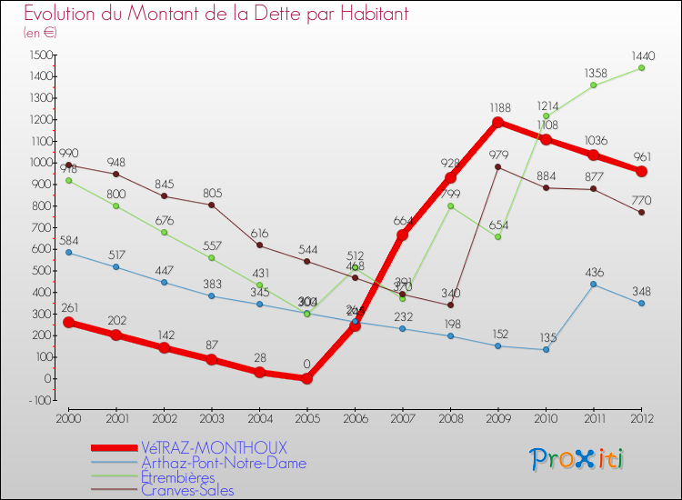 Evolution de la dette par habitant pour la commune de VéTRAZ-MONTHOUX et les communes proches de 2000 à 2012 Comparaison de la dette par habitant pour VéTRAZ-MONTHOUX et les communes voisines de 2000 à 2012