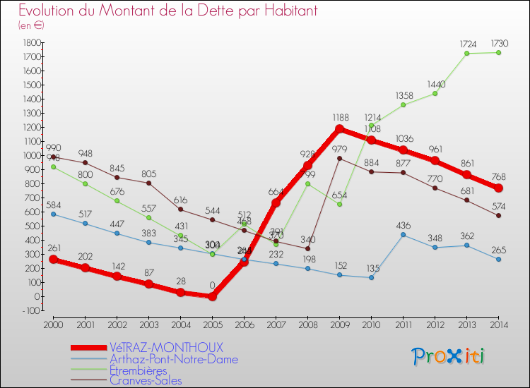 Evolution de la dette par habitant pour la commune de VéTRAZ-MONTHOUX et les communes proches de 2000 à 2014 Comparaison de la dette par habitant pour VéTRAZ-MONTHOUX et les communes voisines de 2000 à 2014