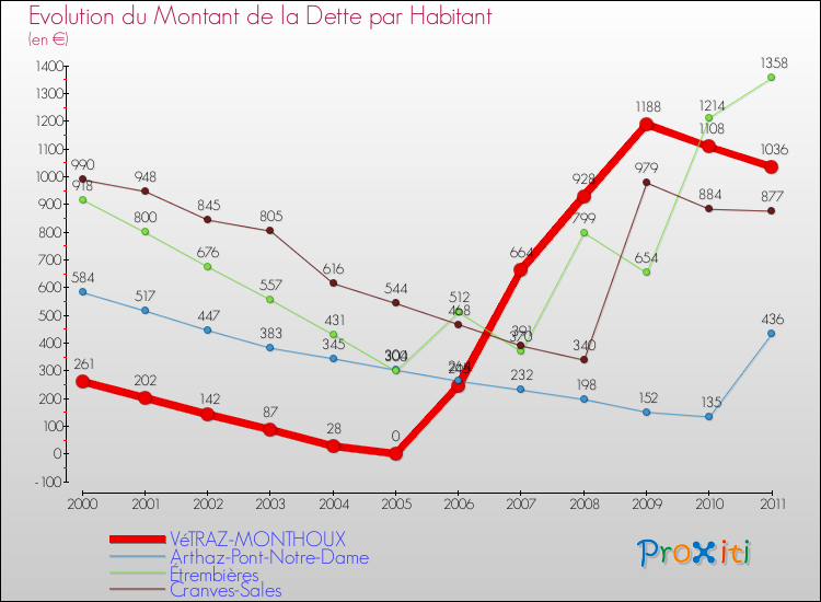 Evolution de la dette par habitant pour la commune de VéTRAZ-MONTHOUX et les communes proches Comparaison de la dette par habitant pour VéTRAZ-MONTHOUX et les communes voisines
