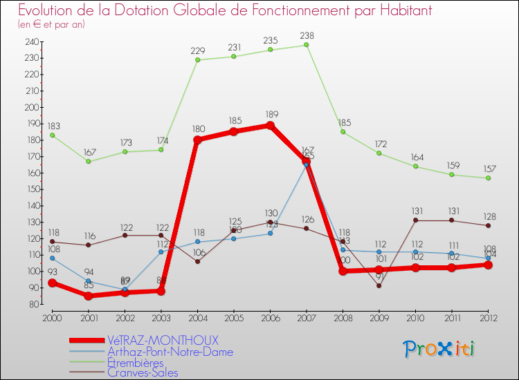Evolution et montant de la dotation globale de fonctionnement par Habitant pour VéTRAZ-MONTHOUX et les communes proches Comparaison des dotations globales de fonctionnement par habitant pour VéTRAZ-MONTHOUX et les communes voisines