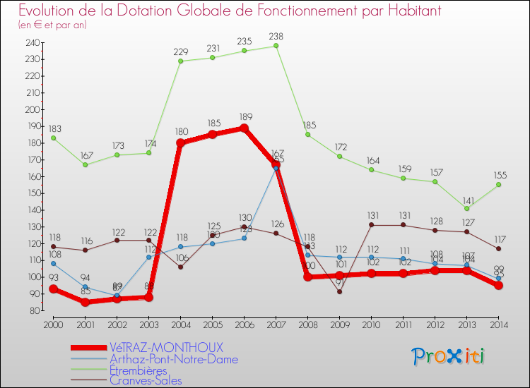Evolution et montant de la dotation globale de fonctionnement par Habitant pour VéTRAZ-MONTHOUX et les communes proches de 2000 à 2014. Comparaison des dotations globales de fonctionnement par habitant pour VéTRAZ-MONTHOUX et les communes voisines de 2000 à 2014.