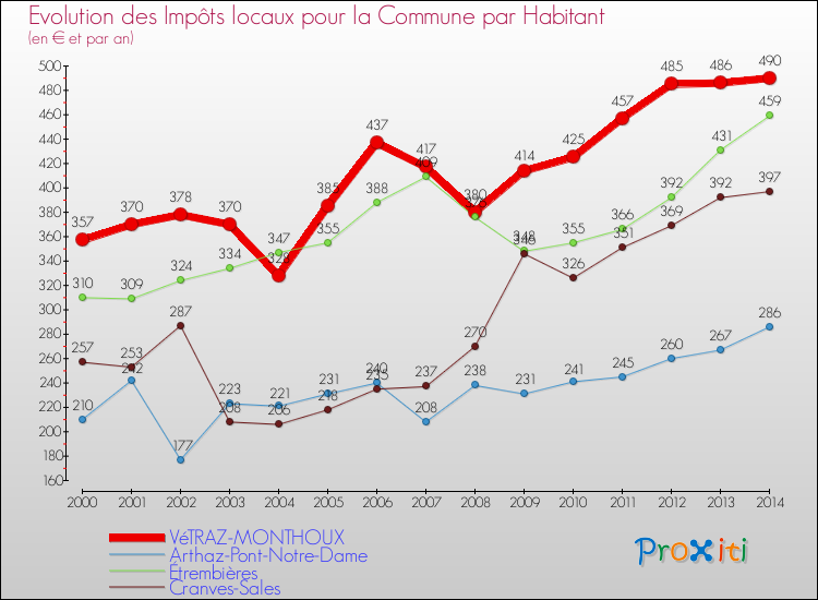 Evolution et montant des impôts locaux par Habitant pour VéTRAZ-MONTHOUX et les communes proches de 2000 à 2014 Comparaison des impôts locaux par habitant pour VéTRAZ-MONTHOUX et les communes voisines de 2000 à 2014