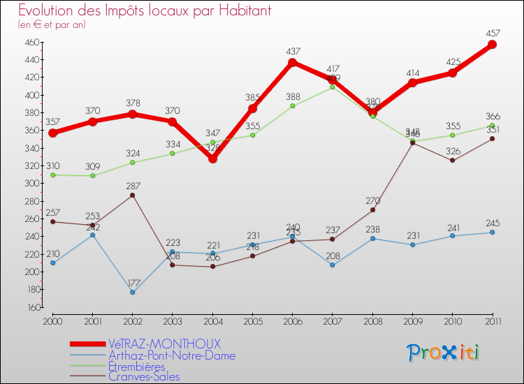 Evolution et montant des impôts locaux par Habitant pour VéTRAZ-MONTHOUX et les communes proches Comparaison des impôts locaux par habitant pour VéTRAZ-MONTHOUX et les communes voisines